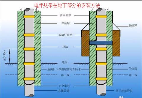 草莓福利视频在地下部分的安装方法